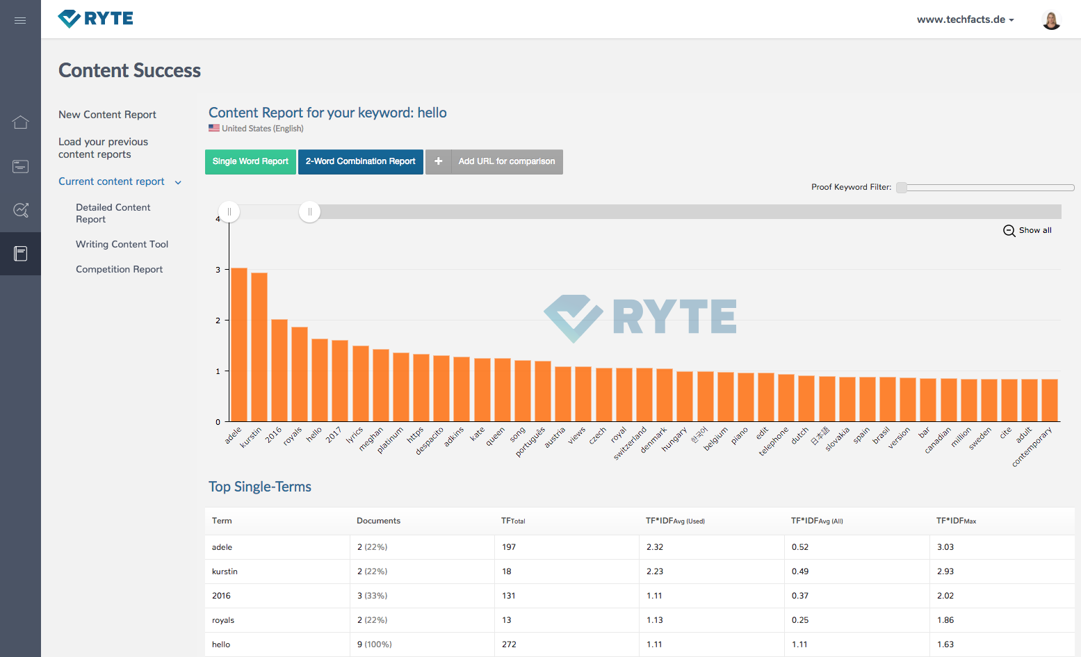 content-success-1 ryte Optimización Monitorización Análisis  